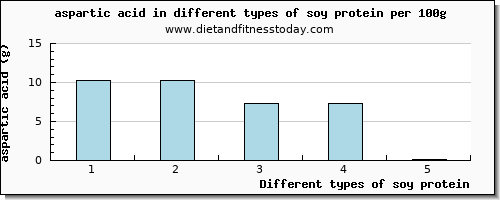 soy protein aspartic acid per 100g